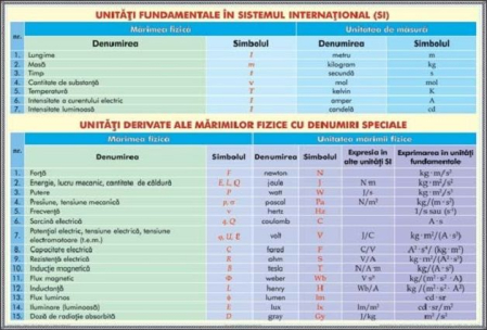 Planse - Unitati fundamentale de masura in Sistem International
