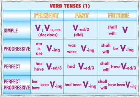 Limba engleza - Verb tenses (1)/ Noun formation & Adjective (duo)