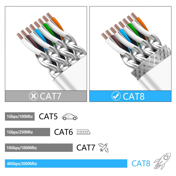 Cablu ethernet Cat 8, 3 metri, cablu plat de internet [5]