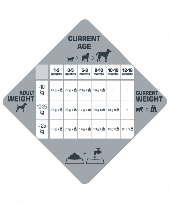 Opti Life Prime Puppy 12,5 kg, hrana uscata pentru caini fara cereale [3]