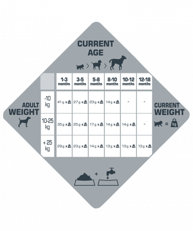 Opti Life Prime Puppy 12,5 kg, hrana uscata pentru caini fara cereale [2]