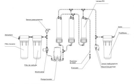 Statie osmoza inversa profesionala, Ecosoft Robust 1000STD, 3 membrane de 100GPD [3]