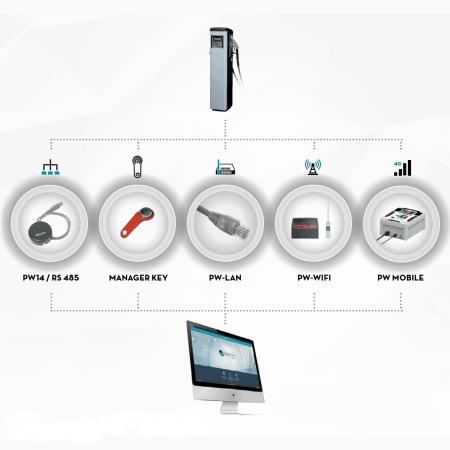 Managementul alimentarilor - Transfer de date SSM 2.0