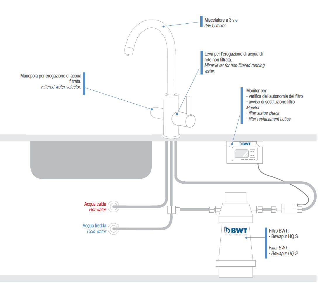 Kit complet pentru apă purificată, inclusiv: baterie chiuvetă cu 3 căi cu selectare a apei potabile prin manetă laterală, monitor, cap de fixare și cartuș filtrant F70J (BWT Bewapur HQ S) [3]