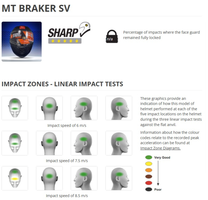 Casca integrala MT Braker SV A12 gri lucios (ochelari soare integrati) – tip viziera: MT-V-28B – DKS435 – punctaj maxim SHARP Test – 5 stele [12]