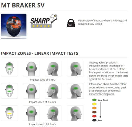 Casca integrala MT Braker SV A0 alb lucios (ochelari soare integrati) – tip viziera: MT-V-28B – DKS435 – punctaj maxim SHARP Test – 5 stele [16]