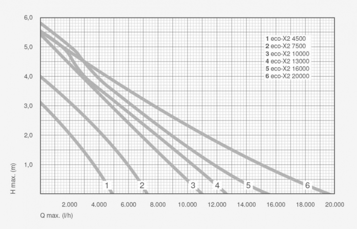 Pompa Recirculare Iazuri Eco X2 13000 [7]