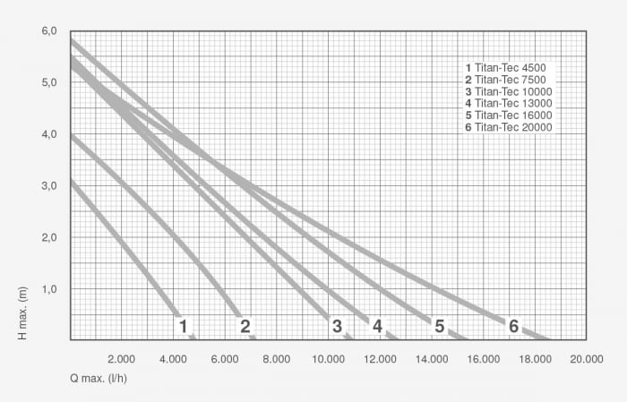 Pompa Recirculare Apa Sarata Titan Tec 4500 [3]