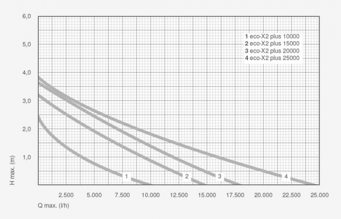 Pompa Recirculare Iazuri Eco X2 Plus 10000 [3]