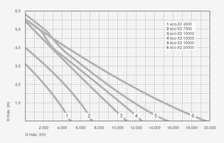 Pompa Recirculare Iazuri Eco X2 4500 [7]