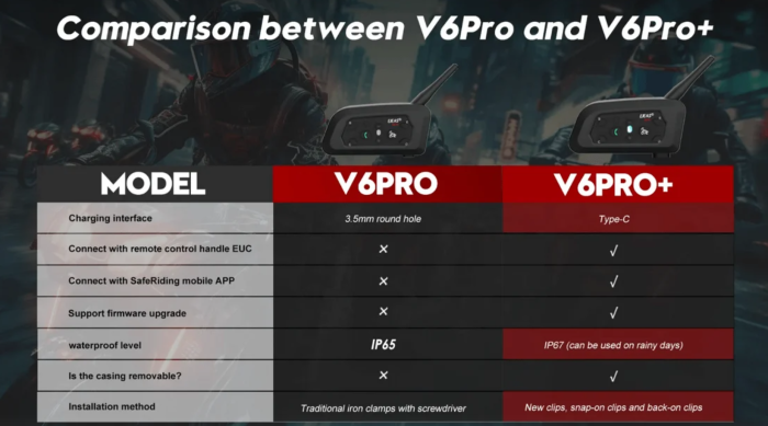 Sistem de comunicare moto EJEAS V6 Pro Plus 2025 - Bluetooth 5.1- 6 intercomuri - Waterproof IP67 - Încărcare USB-C [4]