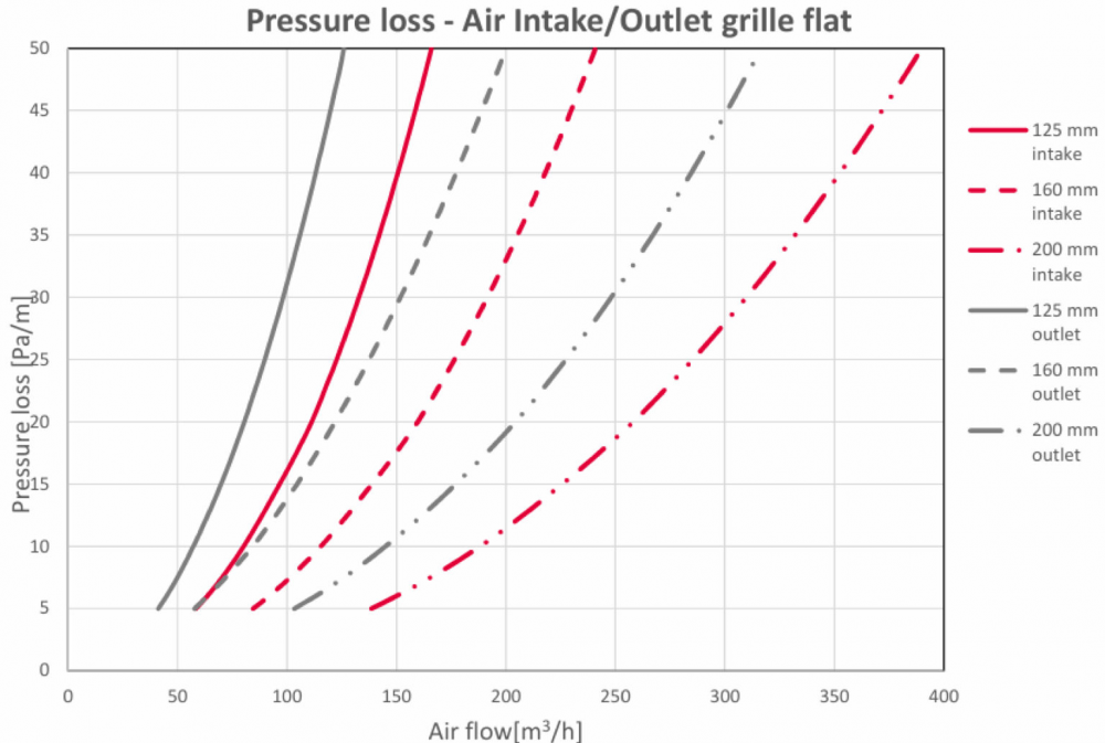 Grilă plată pentru exterior, admisie/evacuare HEATPEX ARIA ADURO, tehnologie OneClick® , Ø160 [mm], material, aluminiu. [2]