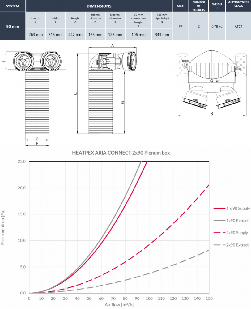 Plenum alimentare/evacuare cu tehnologie OneClick® HEATPEX ARIA CONNECT, 2 prize x Ø90 [mm], terminal Ø125 [mm], material PP, suprafață antibacteriană, clasă etanșeitate ATC 1 [3]