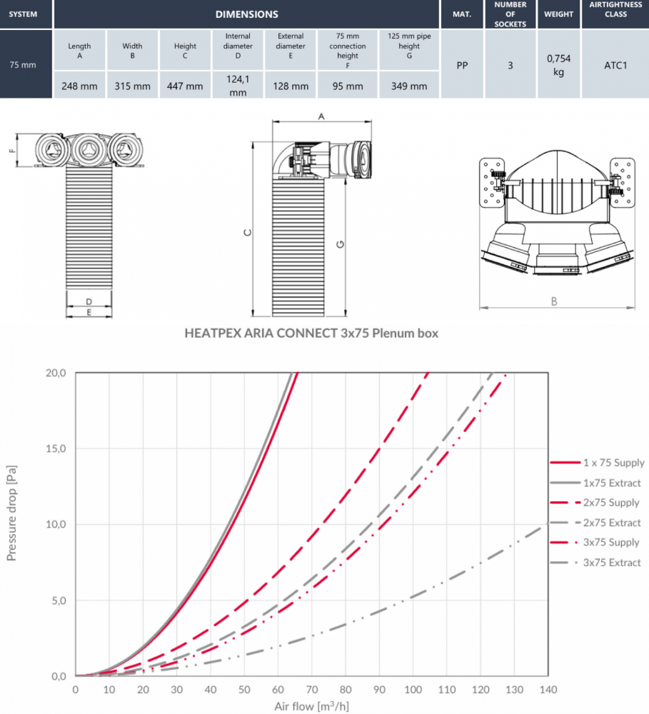 Plenum alimentare/evacuare cu tehnologie OneClick® HEATPEX ARIA CONNECT, 3 prize x Ø75 [mm], terminal Ø125 [mm], material PP, suprafață antibacteriană, clasă etanșeitate ATC 1 [6]