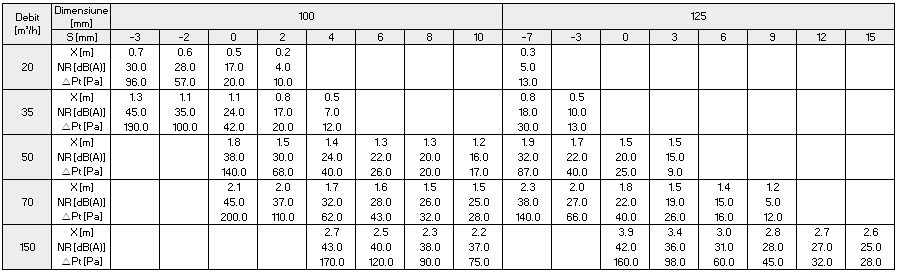 Valvă de refulare SV, circulară, debit reglabil, montaj pe perete sau tavan, diametre 100–200 mm [3]