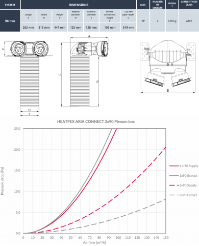 Plenum alimentare/evacuare cu tehnologie OneClick® HEATPEX ARIA CONNECT, 2 prize x Ø90 [mm], terminal Ø125 [mm], material PP, suprafață antibacteriană, clasă etanșeitate ATC 1 [2]