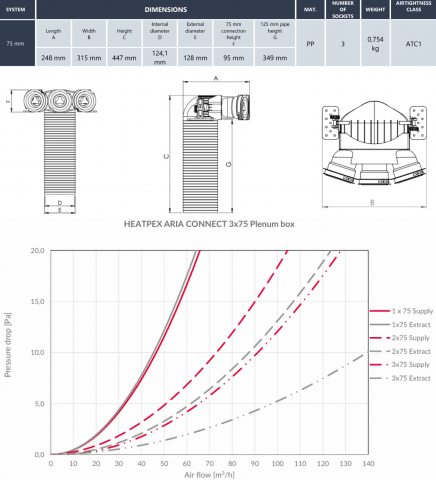 Plenum alimentare/evacuare cu tehnologie OneClick® HEATPEX ARIA CONNECT, 3 prize x Ø75 [mm], terminal Ø125 [mm], material PP, suprafață antibacteriană, clasă etanșeitate ATC 1 [5]