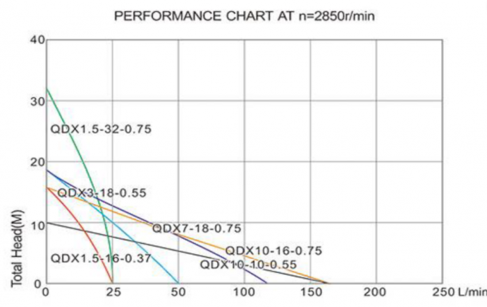 Pompa Submersibila 750W [2]
