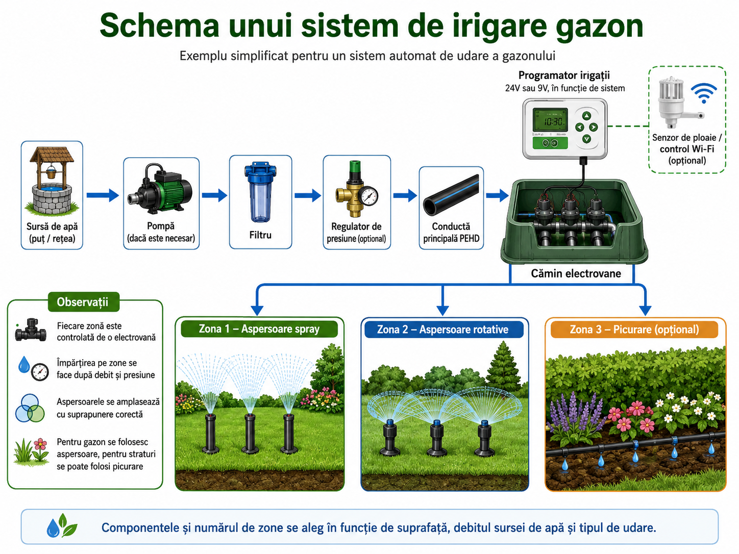 Sistem irigare gazon | Schemă, componente și recomandări