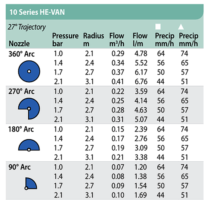 Duza 10 HE - VAN ( 2.1M - 3.1M ) - Rain Bird [2]