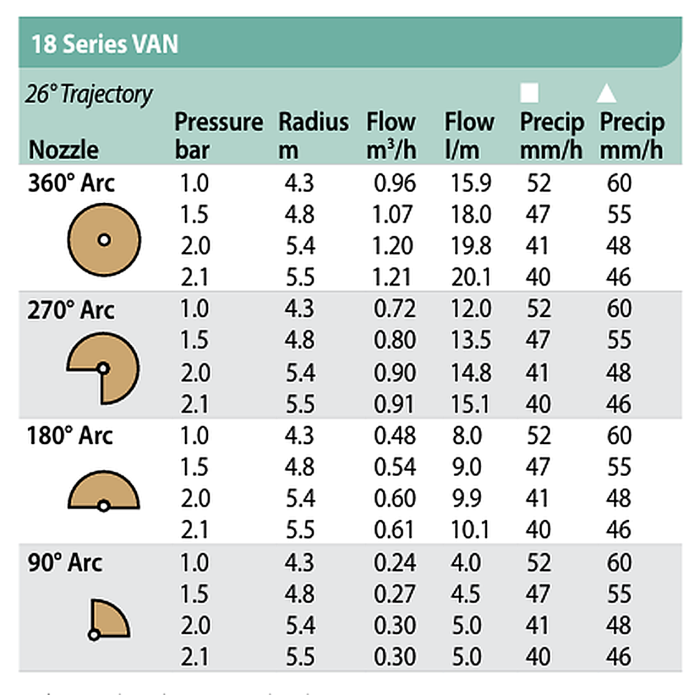Duză Rain Bird 18-VAN (4.3m-5.5m) - Rain Bird [2]