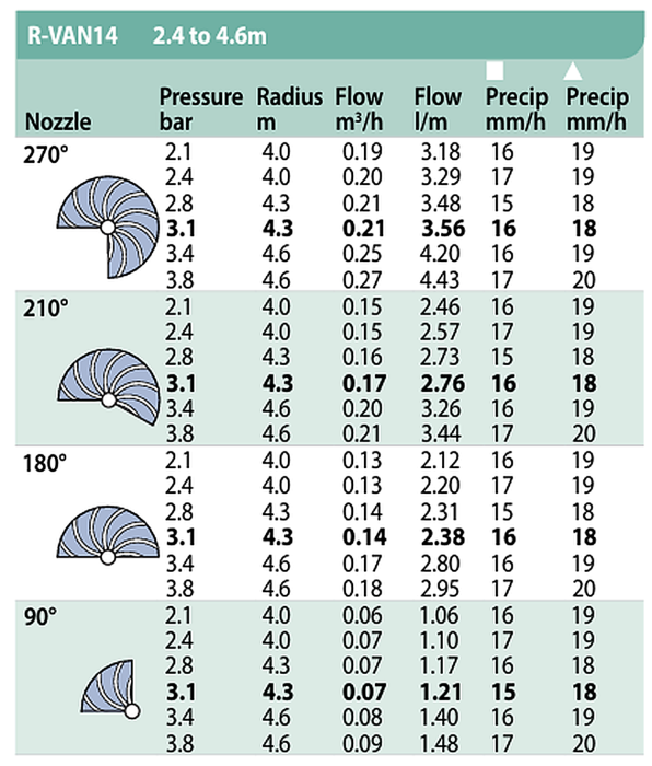Duza rotativa reglabila de la 45° la 270° - Seria 14 - Rain Bird [2]
