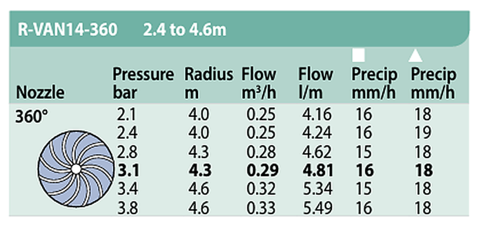 Duza rotativa Unghi Fix 360° - Seria 14 - Rain Bird [2]
