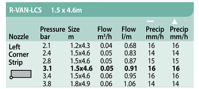 Duza rotativa Unghi Fix - De Fasie LCS - Rain Bird [3]