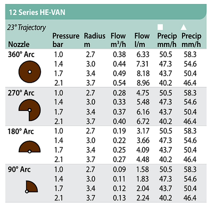 Duze HE-VAN Seria 12 ( 2.7m - 3.7m) - Rain Bird [2]