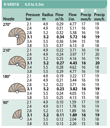 Duza rotativa reglabila de la 45° la 270° - Seria 18 - Rain Bird [1]