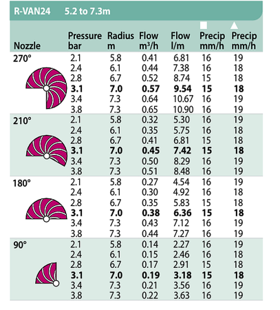 Duza rotativa reglabila de la 45° la 270° - Seria 24 - Rain Bird [1]