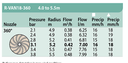 Duza rotativa Unghi Fix 360° - Seria 18 - Rain Bird [1]