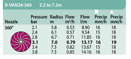 Duza rotativa Unghi Fix 360° - Seria 24 - Rain Bird [1]