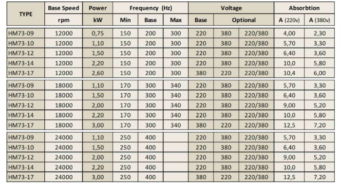 Spindle Hertz Motor HM73-10 rectangular 1500W ER20 220V 18000RPM [2]