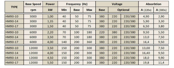 Spindle Hertz Motor HM90.XX_FL30.88.12M-CK-2R rectangular prindere cu flansa 88mm pentru panza cu diametrul interior de 30mm [2]