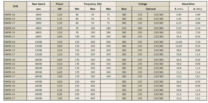 Spindle Hertz Motor HM90-XX rectangular ER25 380V Ax Dublu [2]