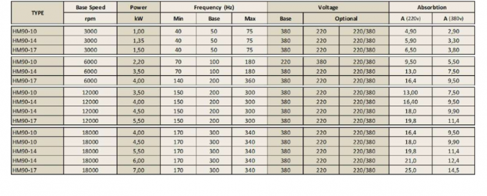 Spindle Hertz Motor  HM90.XX_L17.23M-CK-2R rectangular cu prindere cu M22x1.5 si ax cu pana 25mm [2]