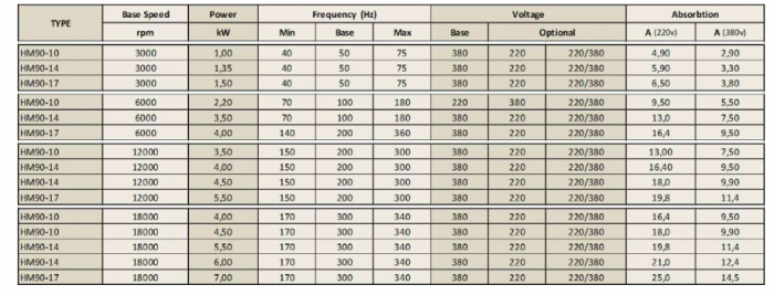 Spindle Hertz Motor HM90.XX_L1.40MK-CK-2R rectangular cu prindere cu M22x1.5 si ax cu pana 25mm [2]