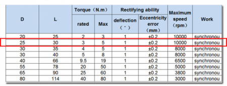 Cuplaj Elastic cu gheare din aluminiu D25 mm diferite dimensiuni [1]