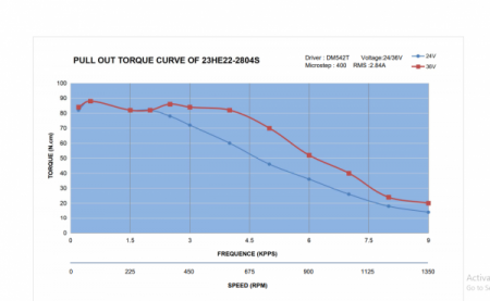 Motor stepper E Series Nema 23 Bipolar 1.8deg 1.26 Nm(178.04oz.in) 2.8A pas cu pas 23HE22-2804S [2]
