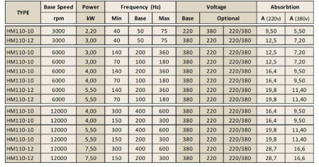 Spindle Hertz Motor HM110.XX_FL30.98.29M-CK-2R rectangular prindere cu flansa 98mm pentru panza cu diametrul interior de 30mm - [1]