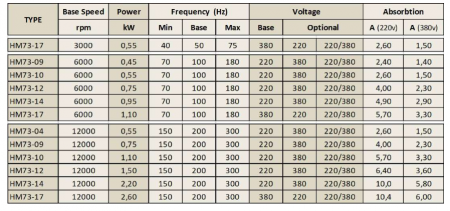 Spindle Hertz Motor HM73.XX_FL30.88.28M-CK-2R rectangular prindere cu flansa 88mm pentru panza cu diametrul interior de 30mm [1]