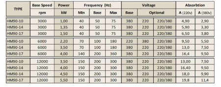 Spindle Hertz Motor HM90.XX_FL30.88.12M-CK-2R rectangular prindere cu flansa 88mm pentru panza cu diametrul interior de 30mm [1]