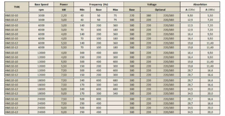 Spindle Hertz Motor HM110-12 rectangular 9000W ER32 380V 24000RPM rulmenti ceramici [1]