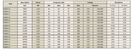 Spindle Hertz Motor HM90.XX_L1.40MK-CK-2R rectangular cu prindere cu M22x1.5 si ax cu pana 25mm [1]