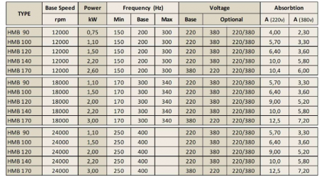 Spindle Hertz Motor HMB 120 rectangular 750W ER16 220V 6000RPM [1]
