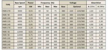 Spindle Hertz Motor HMB.XX_FL30.88.28M-CK-2R rectangular prindere cu flansa 88mm  pentru panza cu diametrul interior de 30mm [1]