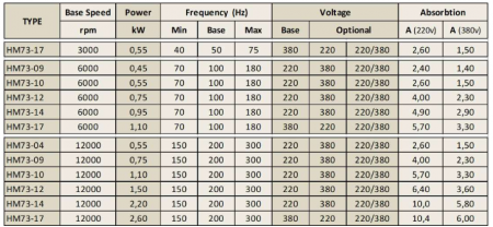 Spindle Hertz Motor HM73.XX_FL25.88.28M-CK-2R rectangular prindere cu flansa 88mm pentru panza cu diametrul interior de 25mm [1]