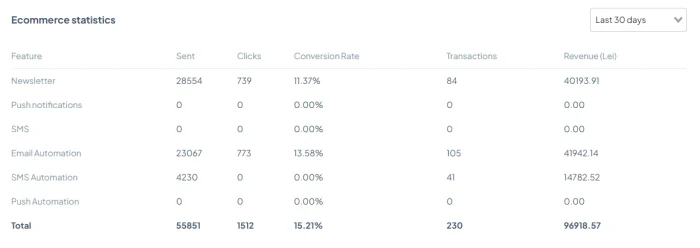 studiu de caz email marketing SuportRemote