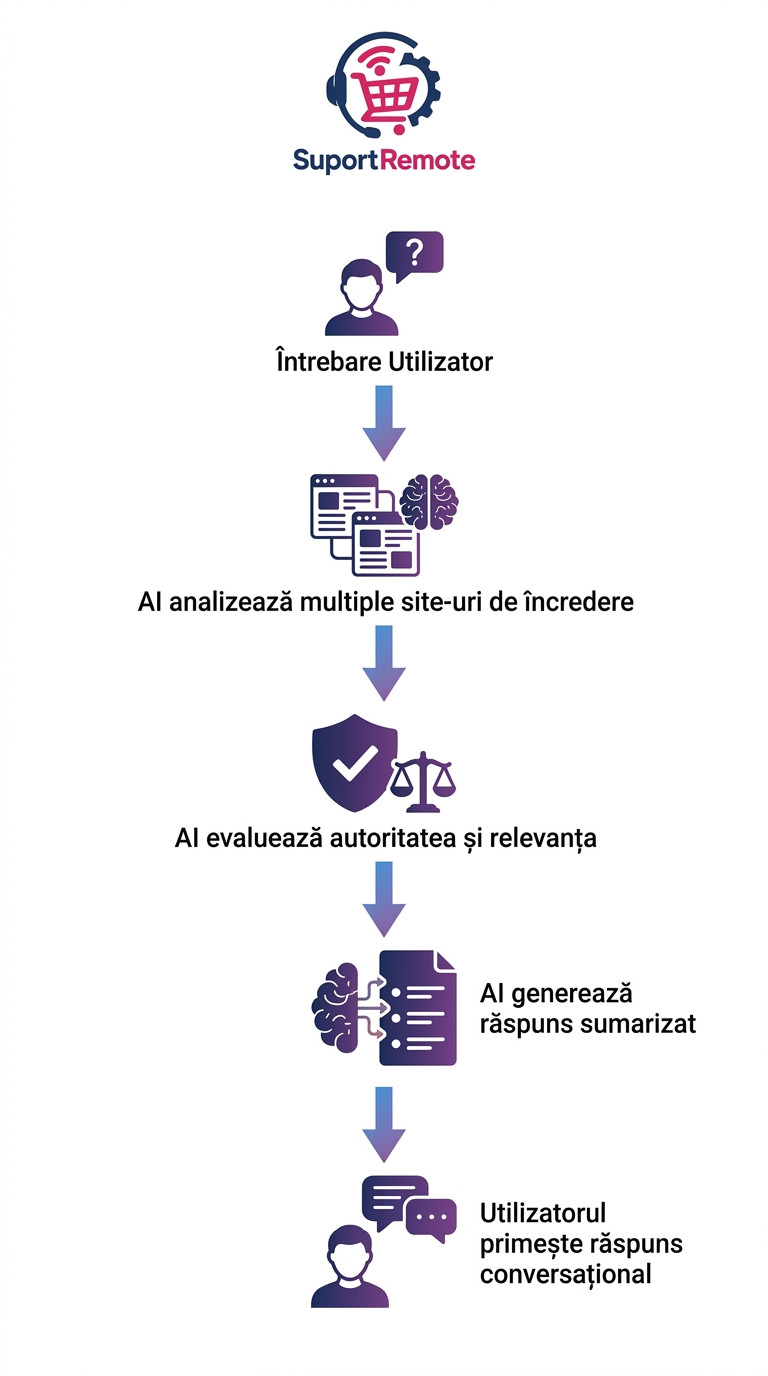 cum functioneaza GEO